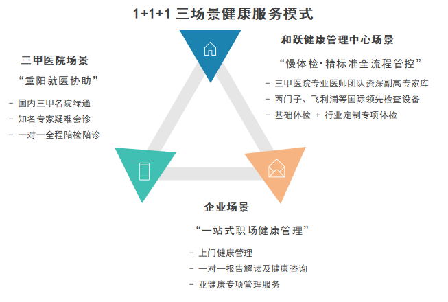 1+1+1三场景服务